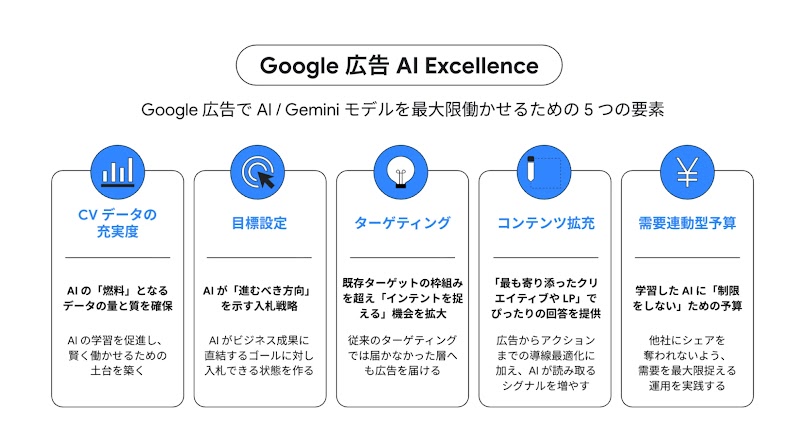 Google 広告 AI Excellence の図