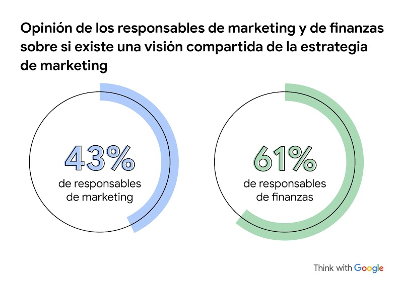 Dos círculos grandes, a los que se superponen parcialmente líneas verdes y azules. Opinión de los responsables de marketing y de finanzas sobre si existe una visión compartida de la estrategia de marketing: 43 % de responsables de marketing y 61 % de resp