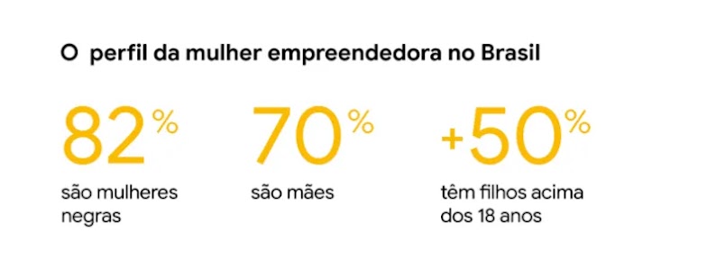 Dados sobre o perfil da mulher empreendedora no Brasil: 82% são mulheres negras, 70% são mães e mais de 50% têm filhos acima dos 18 anos.