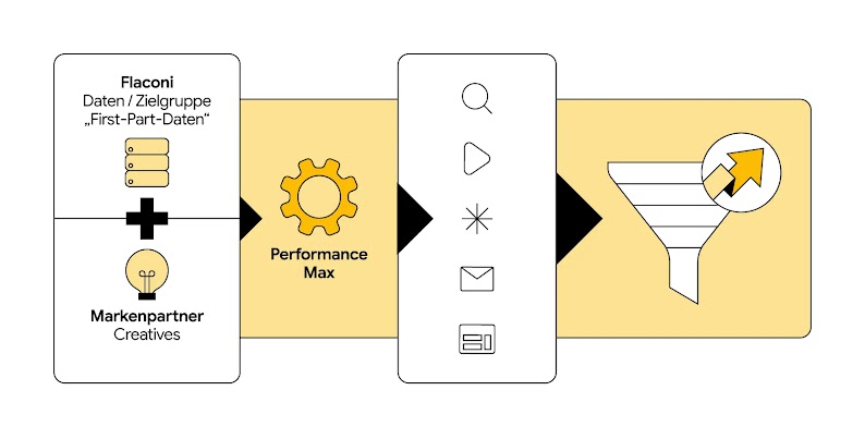 Flaconi-Daten und die Creatives des Markenpartners fließen in Performance Max, verteilen sich auf Google-Kanäle und führen zu Conversions.