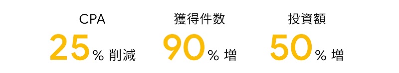 顧客獲得単価（CPA）を 25% 削減しながら獲得件数は 90% 増え、投資額は前年比で 50% 引き上げることができた。
