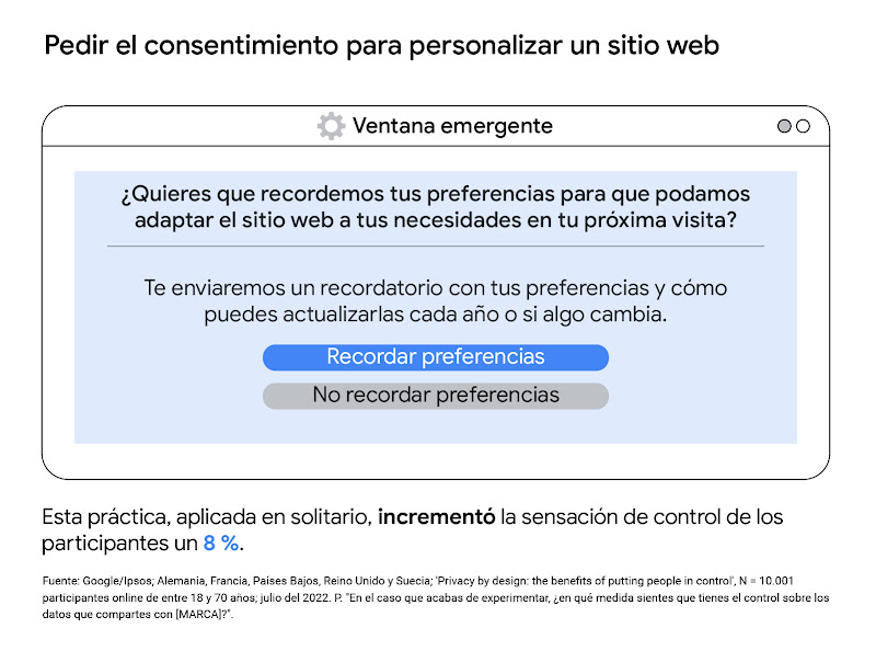 Una ventana emergente que representa cómo pueden los anunciantes pedir el consentimiento para personalizar un sitio web. Esta práctica, aplicada en solitario, incrementó la sensación de control de los participantes en un 8 %.