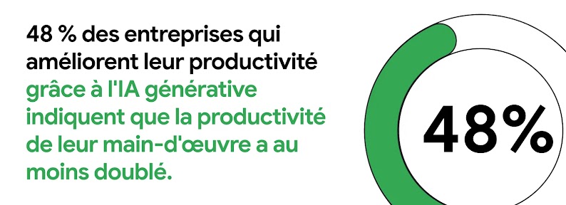 48 % des entreprises qui améliorent leur productivité grâce à l'IA générative indiquent que la productivité de leur main-d'œuvre a au moins doublé.