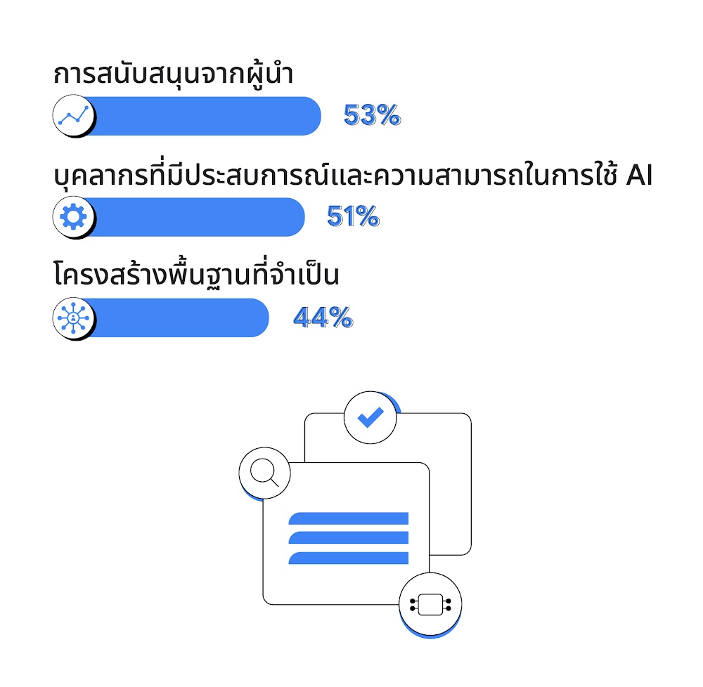 ชาร์ตแสดงเปอร์เซ็นต์ความท้าทายหลักที่นักการตลาดในประเทศเกาหลีต้องเผชิญเมื่อนำ AI มาใช้งานในการตลาด