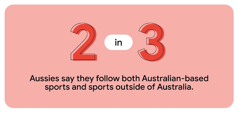 2 in 3 Aussies say they follow both Australian-based sports and sports outside of Australia, highlighting their sports viewing habits, and presenting opportunities for marketers to increase their reach to Australian sports fans via YouTube.