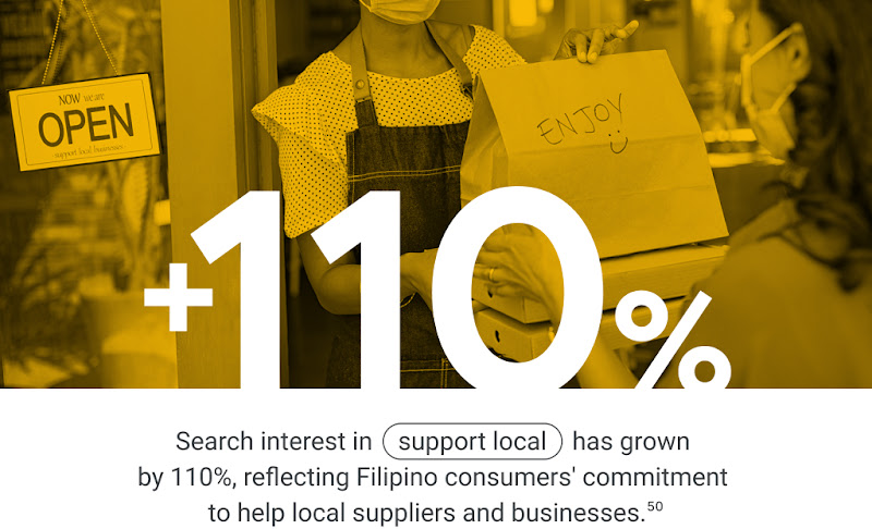 Search interest in “support local” has grown by 110%, reflecting Filipino consumers' commitment to help local suppliers and businesses.