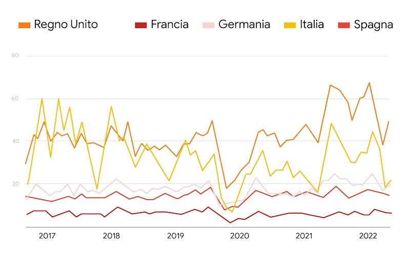 Un grafico a linee che mostra un confronto tra l'interesse di ricerca per i "momenti salienti" nello sport nel Regno Unito, in Francia, Germania, Italia e Spagna dal 2017 al 2022. Il Regno Unito e l'Italia hanno sempre i picchi più alti.