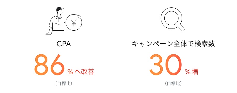 三井住友カード YouTube キャンペーン結果