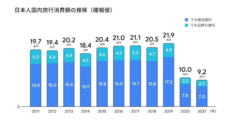 2011 年から2021 年の、日本人国内旅行消費額の推移（確報値）グラフ。
