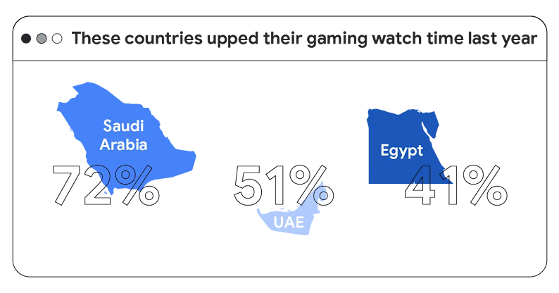 Mobile gaming is big in these nations. 76% in Saudi Arabia. 69% in the UAE. 68% in Egypt.