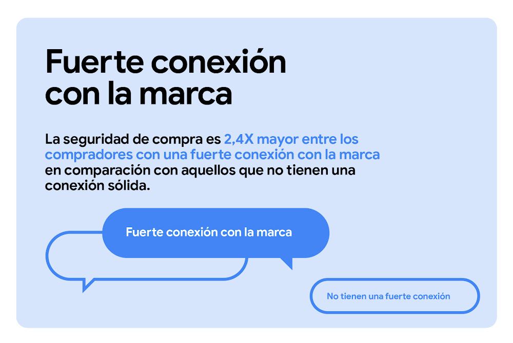La seguridad de compra es 2,4 veces mayor entre los compradores con una fuerte conexión con la marca en comparación con aquellos que no tienen una conexión sólida. Un globo de texto relleno de color azul resalta: "Una fuerte conexión con la marca".