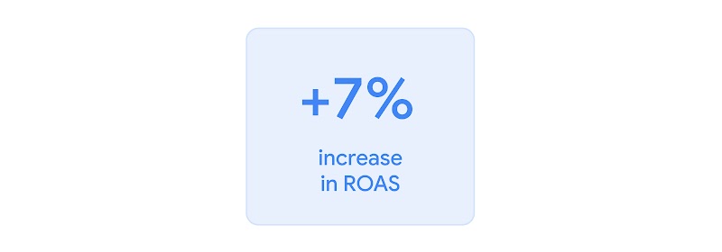 Uplift in ROAS advertiser saw with tROAS bidding