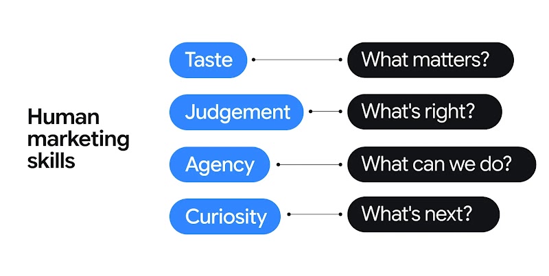 Diagram titled "Human marketing skills" linking Taste to "What matters?", Judgement to "What's right?", Agency to "What can we do?", and Curiosity to "What's next?". 