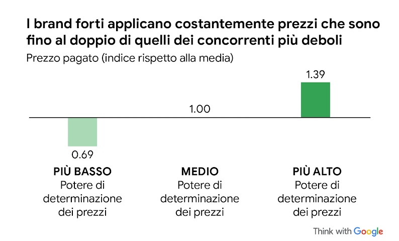 Un'immagine illustrata con grafici a barre verdi mostra che i brand forti applicano costantemente prezzi che sono fino al doppio di quelli dei concorrenti più deboli. Questo aspetto viene quantificato con un esempio di prezzo pagato (indice rispetto alla