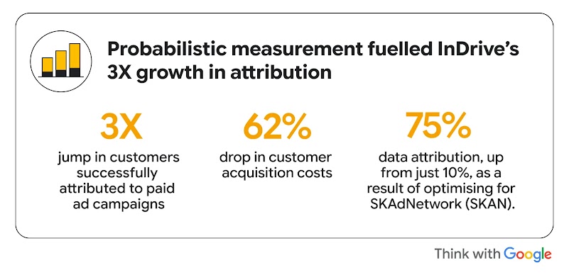 An infographic showing that probabilistic measurement fuelled InDrive’s 3X growth in attribution. It highlights three key stats: a 3X jump in attributed customers, a 62% drop in acquisition costs, and 75% data attribution up from 10%.