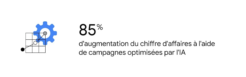Graphique linéaire illustrant une augmentation de 85 % du chiffre d'affaires grâce à l'utilisation de campagnes optimisées par l'IA.