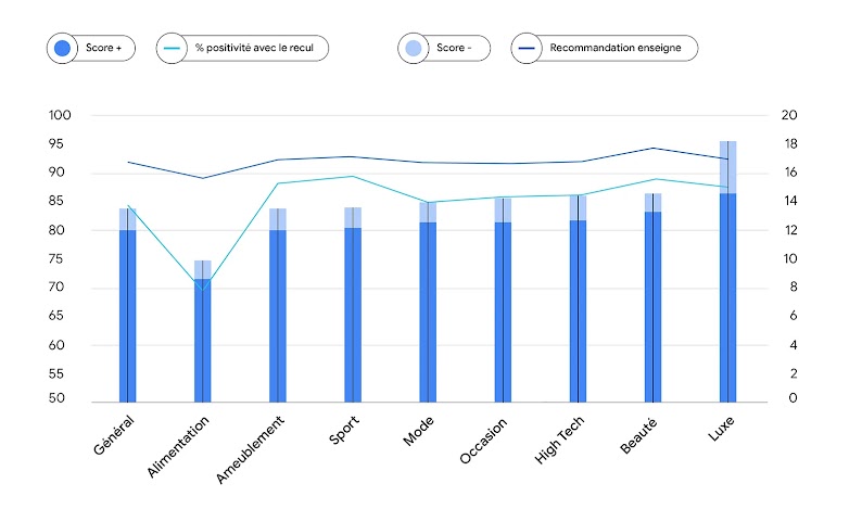 Un graphique montre que plus une marque génère des émotions positives, plus elle est recommandée