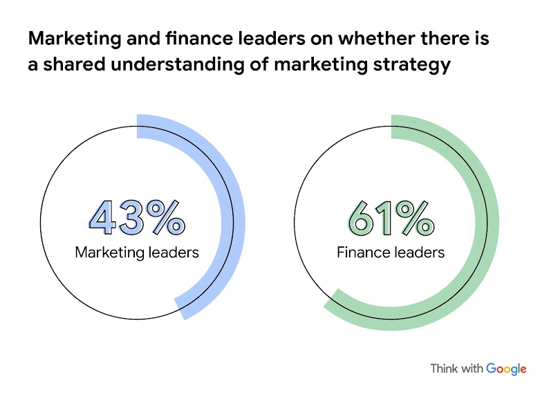 Two large circles, partially overlaid by blue and green lines. Marketing and finance leaders on whether there is a shared understanding of marketing strategy: 43% marketing leaders, and 61% finance leaders.