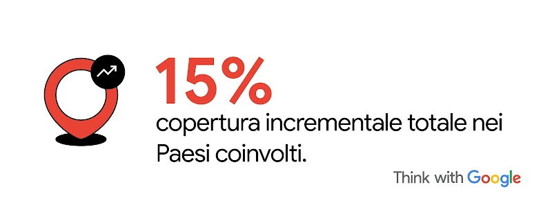 Icona rossa di localizzazione con grafico in salita. Testo grande “15%” seguito da “copertura incrementale totale nei Paesi coinvolti”.
