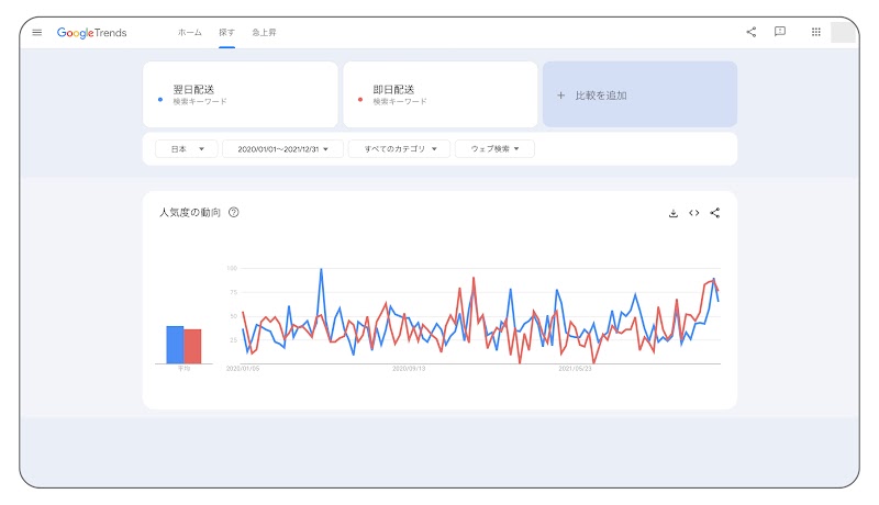 Google トレンドの使い方のイメージ（翌日配送と即日配送）