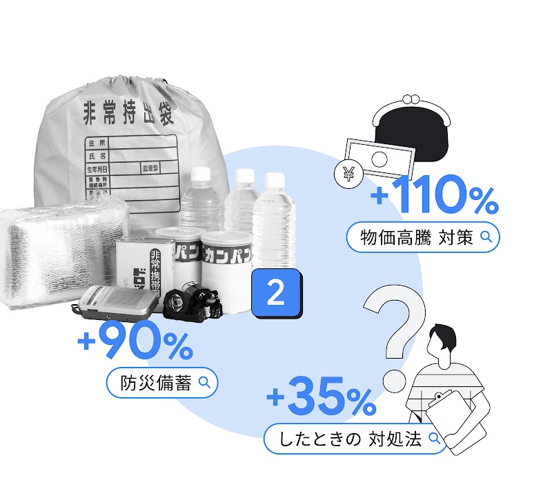 「物価高騰 対策」は前年比で 110% 以上、「防災備蓄」は 90% 以上、「したときの 対処法」は 35% 以上検索が増加した。