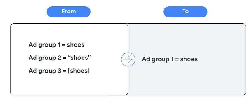 Example consolidating 3 ad groups into 1.