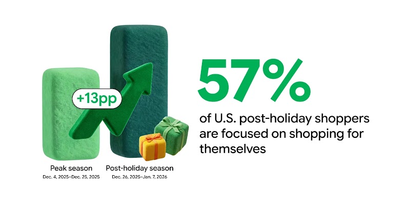 57% of U.S. post-holiday shoppers are focused on shopping for themselves. A bar chart shows an increase of 13 percentage points in the post-holiday season, Dec. 26, 2025–Jan. 7, 2026, over peak season, Dec. 4, 2025–Dec. 25, 2025. 