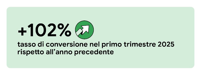 Vediamo un’infografica con il testo +102% tasso di conversione nel primo trimestre 2025 rispetto all’anno precedente