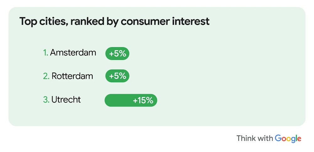 Netherlands’ top cities ranked by consumer interest: Amsterdam +5%, Rotterdam +5%, Utrecht +15%. This trend gives us insights into a shift in SEA travel preferences toward lesser-known cities.