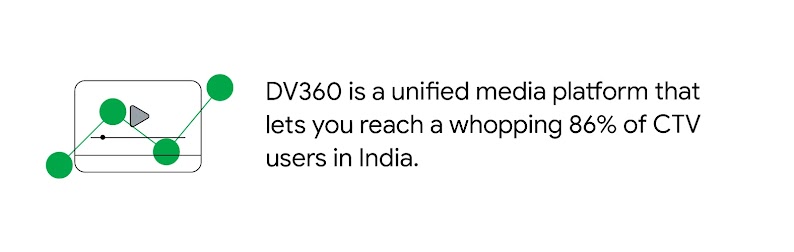 DV360 is a unified media platform that lets you reach a whopping 86% of CTV users in India. A video with high views indicated by an upward line graph suggests how DV360 helps to maximize the ROI of video marketing campaigns.
