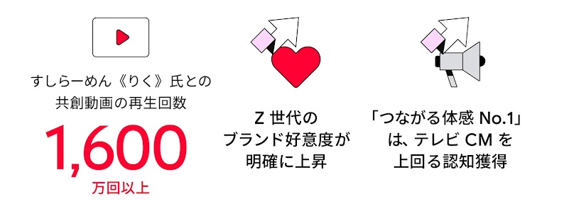すしらーめん《りく》氏との共創動画の再生回数：1,600 万回以上、Z 世代のブランド好意度が明確に上昇、「つながる体感 No.1」はテレビ CM を上回る認知獲得