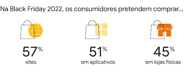 A imagem destaca o seguinte texto: "Na Black Friday 2022, os consumidores pretendem comprar: 45% em lojas físicas, 57% em sites e 51% em aplicativos".