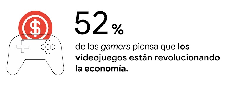 Un ícono de joystik en blanco y negro con un símbolo de pesos en rojo. A la derecha, la leyenda: 52% de los gamers piensa que los videojuegos están revolucionando la economía.