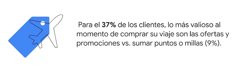 Un ticket en azul y un avión despegando, junto al dato: Para el 37% de los clientes, lo más valioso al momento de comprar su viaje son las ofertas y promociones vs. sumar puntos o millas (9%).