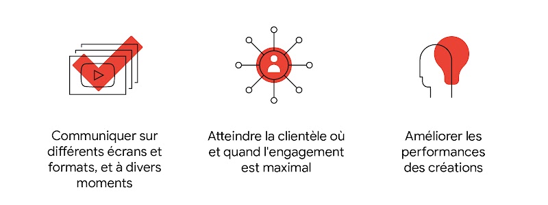 Trois pistes pour améliorer votre stratégie de marketing vidéo grâce à l'IA : communiquer sur différents écrans et formats, et à divers moments, atteindre la clientèle où et quand l'engagement est maximal, et améliorer les performances des créations.