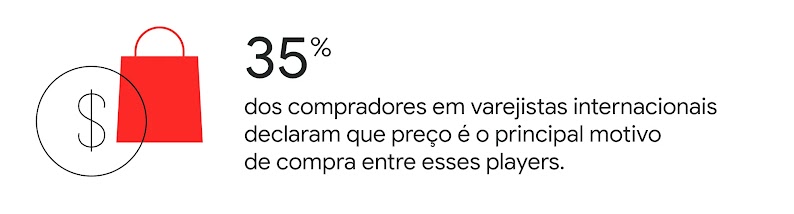 35% dos compradores em varejistas internacionais declaram que preço é o principal motivo de compra entre esses players.