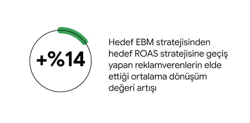 %14: Hedef EBM stratejisinden hedef ROAS stratejisine geçiş yapan reklamverenlerin elde ettiği ortalama dönüşüm değeri artışı