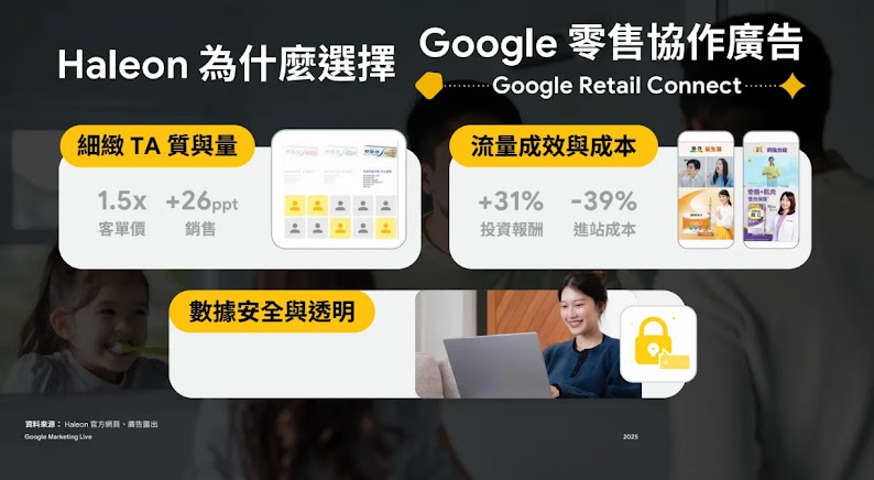 Haleon選擇Google零售協作廣告優勢圖，強調精細TA質與量提升、投資報酬率優化、數據安全與透明，並用數據圖表說明廣告效益成長。