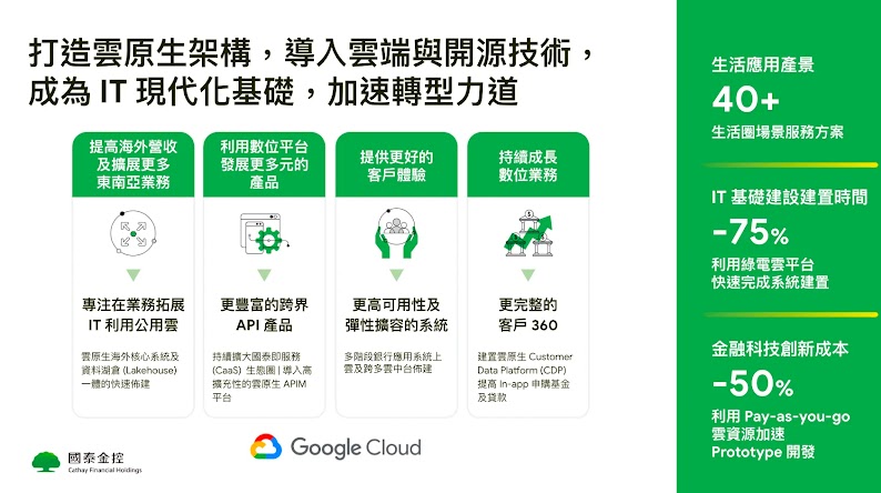 國泰金控利用Google Cloud爲自身企業打造雲原生架構，導入雲端與開源技術，成爲IT現代化基礎，加速雙軸轉型。