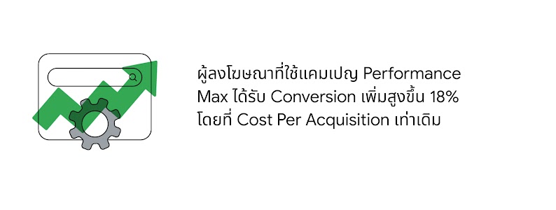หน้าต่างเบราว์เซอร์ที่มีแถบค้นหาและเฟือง ซ้อนทับด้วยลูกศรสีเขียวที่แสดงถึงการเติบโต ผู้ลงโฆษณาที่ใช้แคมเปญ Performance Max พบว่าได้รับ Conversion เพิ่มขึ้น 18% โดยที่ Cost Per Acquisition เท่าเดิม