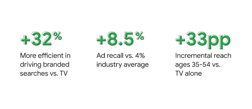 Stats read: +32% more efficient in driving branded searches vs. TV; +8.5% ad recall vs. 4% industry average; and +33pp incremental reach ages 35-54 vs. TV alone. The percentages are shaded in green.