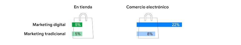 Dos bolsas de la compra con niveles en verde y azul representan los ingresos generados por el marketing. Ventas en tienda: 5 % atribuido al marketing digital y 5 % al marketing tradicional. Ventas de comercio electrónico: 22 % atribuido al marketing digit