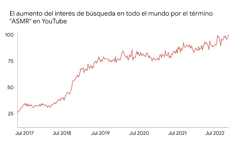Un gráfico en el que se muestra el aumento del interés de búsqueda en todo el mundo por el término "ASMR" en YouTube. Se aprecia una línea roja ascendente desde julio del 2017 hasta el mismo mes del 2022.
