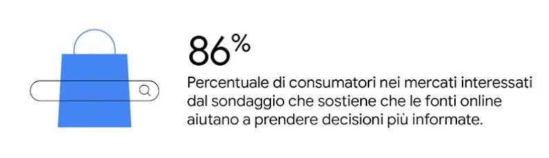 Una borsa della spesa blu si sovrappone a una barra di ricerca. L'86% dei consumatori nei mercati interessati dal sondaggio sostiene che le fonti online aiutano a prendere decisioni più informate.