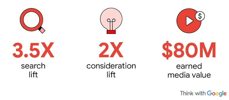 Volvo’s YouTube campaign results: 3.5 search lift, 2X consideration lift, $80M earned value.