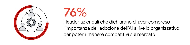 Vediamo una card con il testo: 76% i leader aziendali che dichiarano di aver l’importanza dell’adozione dell’AI a livello organizzativo per poter rimanere competitivi sul mercato