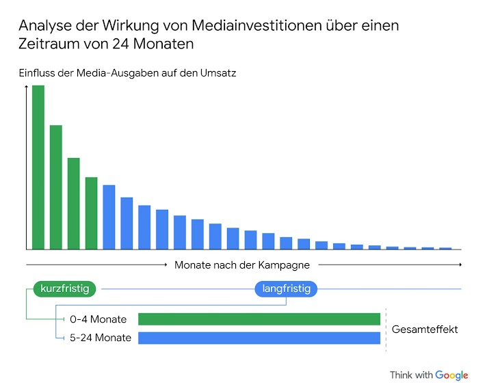 Eine Grafik veranschaulicht den Einfluss von Mediaausgaben auf den Umsatz über 24 Monate. Dabei zeigt sich, dass der ROI in den ersten 4 Monaten (kurzfristig) genauso hoch ist wie in den Monaten 5-24 nach der Kampagne (langfristig).