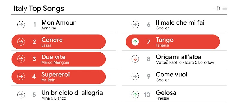 L'immagine mostra la classifica delle Italy Top Songs nella settimana dal 28 aprile al 4 maggio 2023