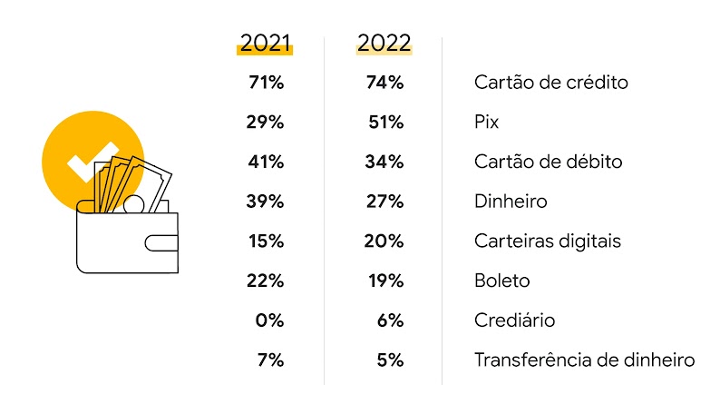 Tabela comparativa das formas de pagamento e seus respectivos percentuais nos anos de 2021 e  2022. Destaque para cartão de crédito com 74% em 2022, e Pix com 51% neste ano.