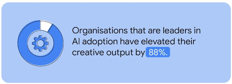 Organisations that are leaders in AI adoption have elevated their creative output by 88%. A gear in a circle highlighted in blue almost all the way around.